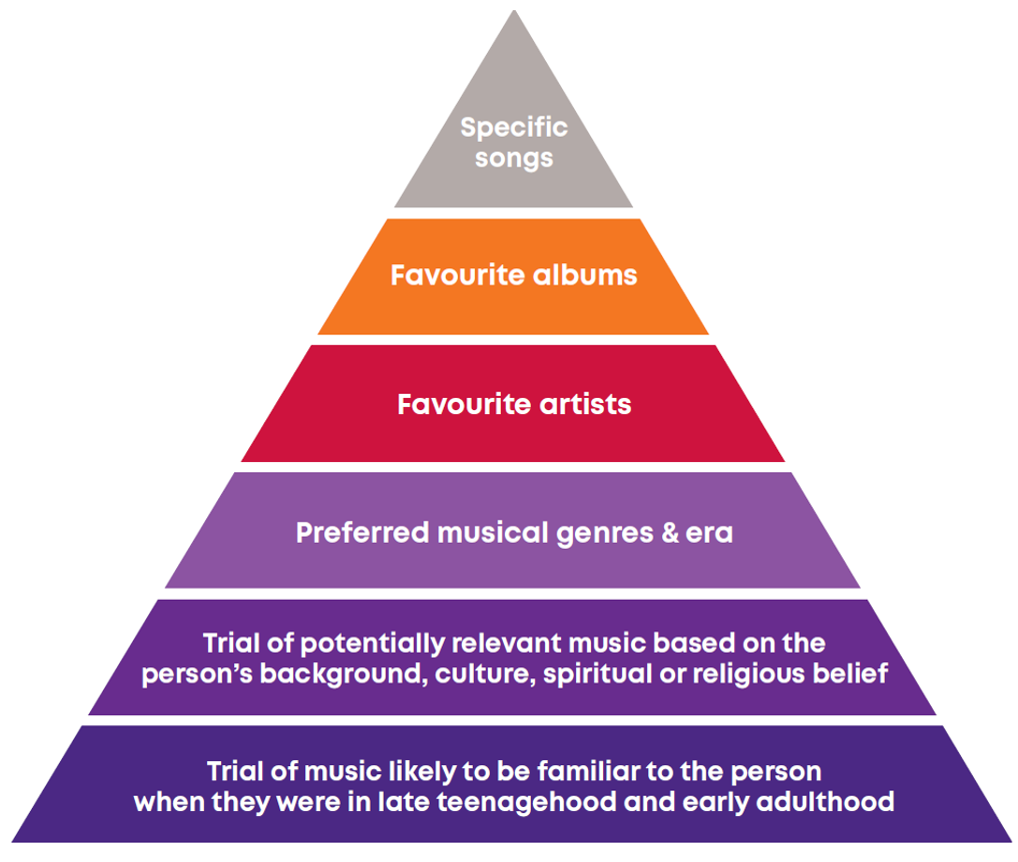 Chapter 3 – Personal Taste and Preferences - Music Playlists For People  With Dementia